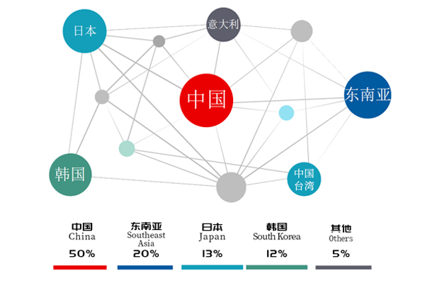 銷售網(wǎng)絡(luò)